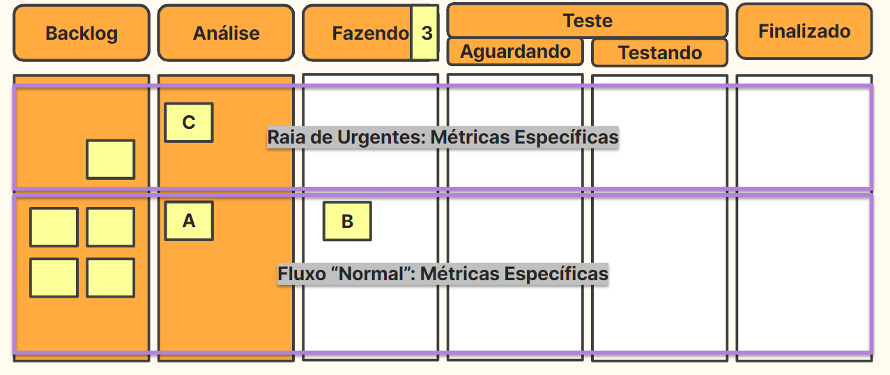 Exemplo de quadro Kanban. O quadro é composto por seis retângulos verticais que representa colunas de cada etapa do processo da demanda. Os 2 primeiros retângulos são preenchidos com uma cor alaranjada e têm bordas escuras, enquanto os demais são brancos com bordas escuras. Cada coluna é intitulada, respectivamente, "backlog", "análise", "fazendo", "aguardando", "testando" e "finalizado". Acima das colunas "aguardando" e "testando" há um retângulo fino na horizontal intitulado "teste" que simboliza a etapa comum da qual ambas fazem parte. As colunas são dividas horizontalmente em duas: a metade superior é intitulada "raia de urgentes: métricas específicas" e a metade inferior é intitulada "fluxo normal: métricas específicas". Dentro coluna de "backlog" há pequenos quadrados amarelos representando cartões de tarefas, um cartão está na raia de urgentes e quatro estão na raia de fluxo normal. À direita de "backlog", na coluna "análise", um cartão de tarefa denominado "C" está na raia de urgentes e um cartão denominado "A" está em fluxo normal. À direita de "análise", na coluna "fazendo", um cartão de tarefa denominado "B" está no fluxo normal. O cabeçalho da coluna "fazendo" contém o título do lado esquerdo e um retângulo amarelo com o número "3" do lado direito, o qual representa a limitação de WIP.